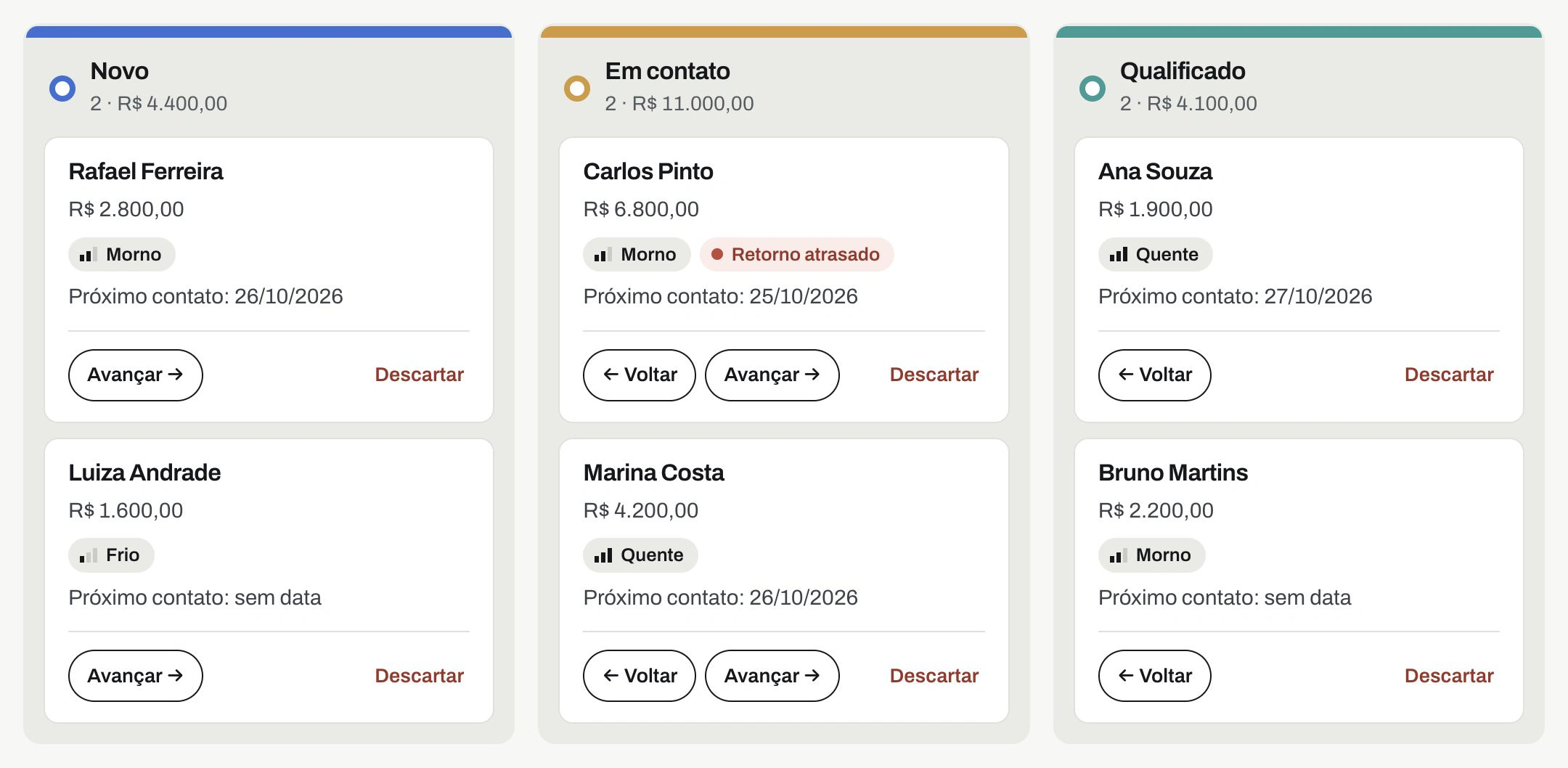 Funil real do CRM com as etapas Novo, Em contato e Qualificado, usando oportunidades fictícias.