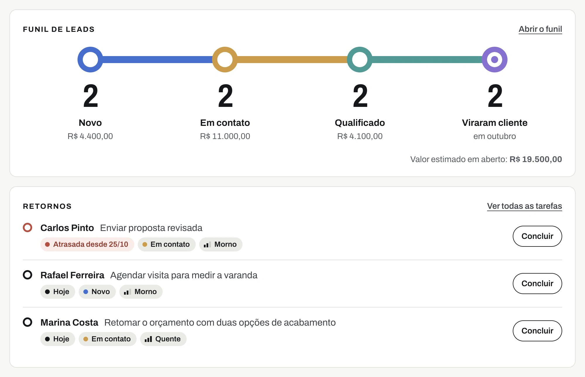 Recorte da interface real do Veri: funil de leads e retornos pendentes, com dados fictícios.